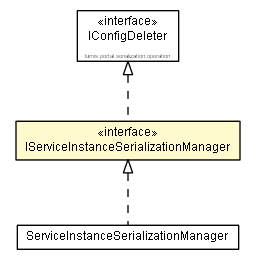 Package class diagram package IServiceInstanceSerializationManager
