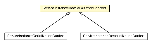 Package class diagram package ServiceInstanceBaseSerializationContext