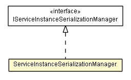 Package class diagram package ServiceInstanceSerializationManager