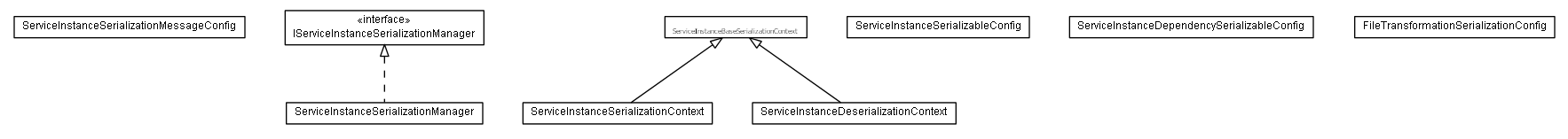 Package class diagram package lumis.portal.serviceinstance.serialization