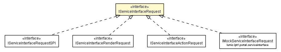 Package class diagram package IServiceInterfaceRequest