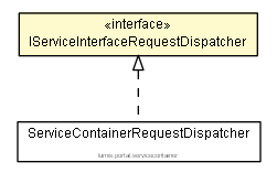 Package class diagram package IServiceInterfaceRequestDispatcher