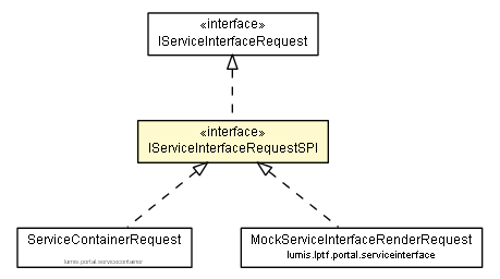 Package class diagram package IServiceInterfaceRequestSPI