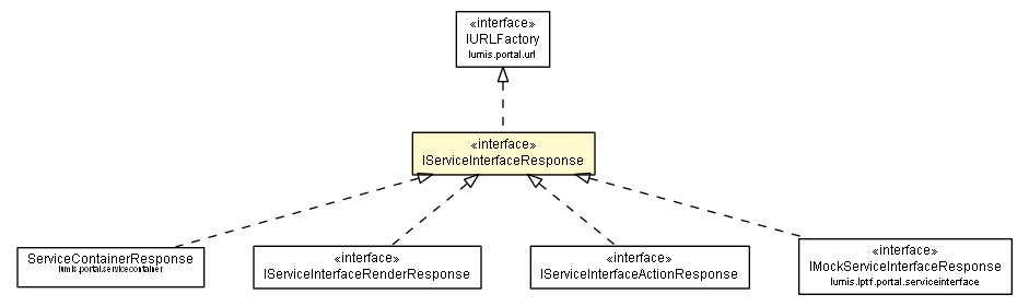 Package class diagram package IServiceInterfaceResponse