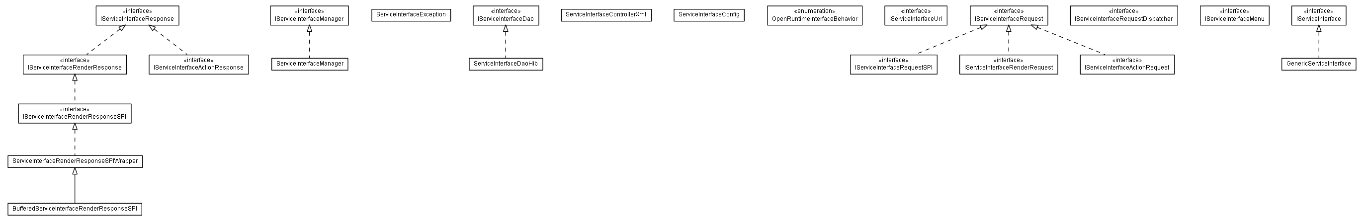 Package class diagram package lumis.portal.serviceinterface