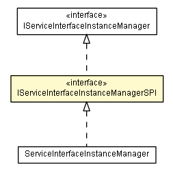 Package class diagram package IServiceInterfaceInstanceManagerSPI