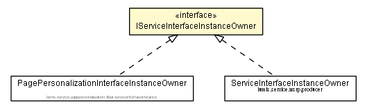 Package class diagram package IServiceInterfaceInstanceOwner