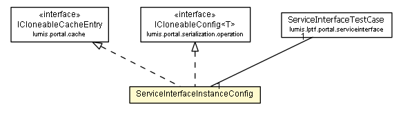 Package class diagram package ServiceInterfaceInstanceConfig