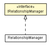 Package class diagram package IRelationshipManager