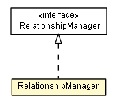 Package class diagram package RelationshipManager