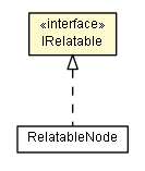 Package class diagram package IRelatable
