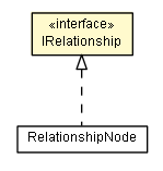 Package class diagram package IRelationship