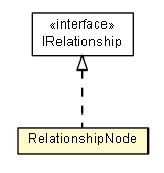 Package class diagram package RelationshipNode