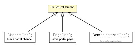 Package class diagram package StructureElement