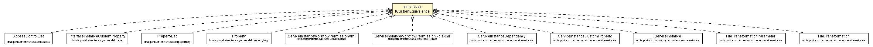 Package class diagram package ICustomEquivalence
