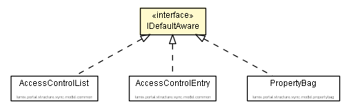 Package class diagram package IDefaultAware