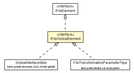Package class diagram package IFileGlobalElement