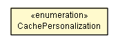 Package class diagram package InterfaceInstance.CachePersonalization