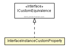 Package class diagram package InterfaceInstanceCustomProperty