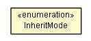 Package class diagram package Property.InheritMode