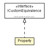 Package class diagram package Property