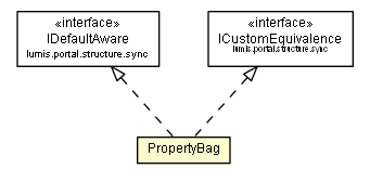 Package class diagram package PropertyBag