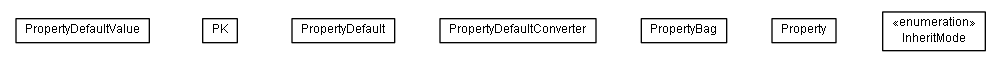 Package class diagram package lumis.portal.structure.sync.model.propertybag