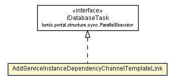 Package class diagram package ServiceInstanceDependency.AddServiceInstanceDependencyChannelTemplateLink