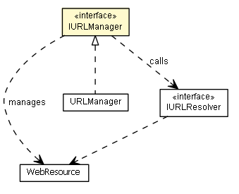 Package class diagram package IURLManager