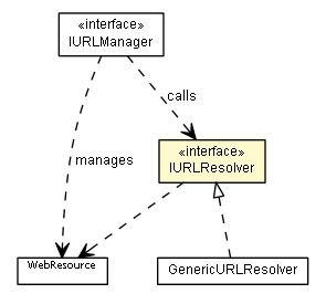 Package class diagram package IURLResolver