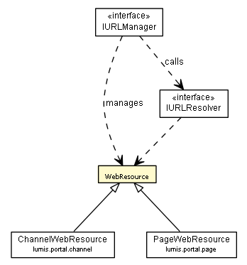 Package class diagram package WebResource