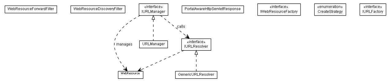 Package class diagram package lumis.portal.url