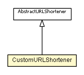 Package class diagram package CustomURLShortener