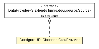 Package class diagram package ConfigureURLShortenerDataProvider