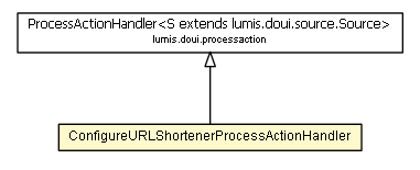 Package class diagram package ConfigureURLShortenerProcessActionHandler