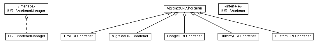 Package class diagram package lumis.portal.urlshortener