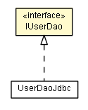 Package class diagram package IUserDao