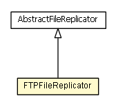 Package class diagram package FTPFileReplicator