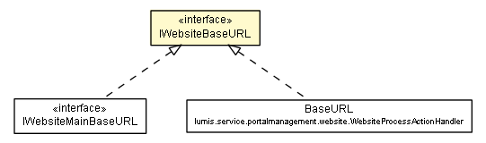 Package class diagram package IWebsiteBaseURL