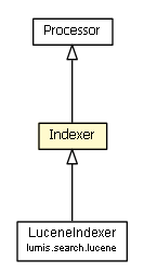 Package class diagram package Indexer