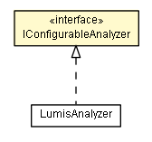 Package class diagram package IConfigurableAnalyzer