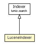 Package class diagram package LuceneIndexer