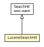 Package class diagram package LuceneSearchHit