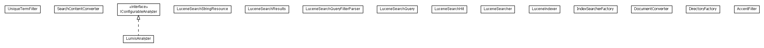 Package class diagram package lumis.search.lucene