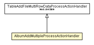 Package class diagram package AlbumAddMultipleProcessActionHandler