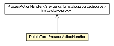 Package class diagram package DeleteTermProcessActionHandler