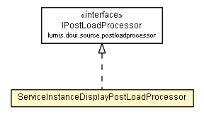 Package class diagram package ServiceInstanceDisplayPostLoadProcessor