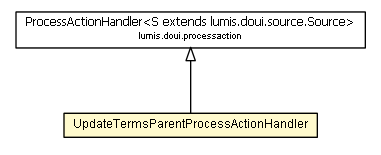 Package class diagram package UpdateTermsParentProcessActionHandler