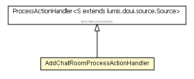 Package class diagram package AddChatRoomProcessActionHandler
