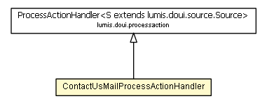 Package class diagram package ContactUsMailProcessActionHandler